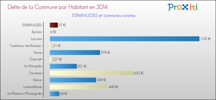 Dette par habitant de la commune en 2014 pour ESPéRAUSSES et les communes proches Comparaison de la dette par habitant de la commune en 2014 pour ESPéRAUSSES et les communes voisines