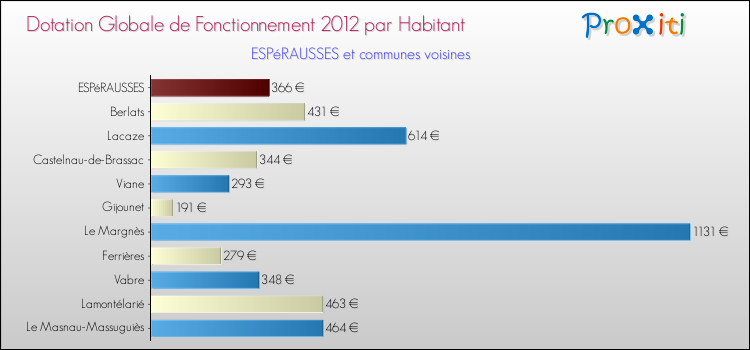 Montant des dotations globales de fonctionnement DGF par Habitant pour ESPéRAUSSES et les communes proches Comparaison des des dotations globales de fonctionnement DGF par habitant pour ESPéRAUSSES et les communes voisines