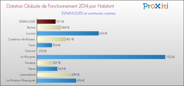 Montant des dotations globales de fonctionnement DGF par Habitant pour ESPéRAUSSES et les communes proches en 2014. Comparaison des des dotations globales de fonctionnement DGF par habitant pour ESPéRAUSSES et les communes voisines en 2014.