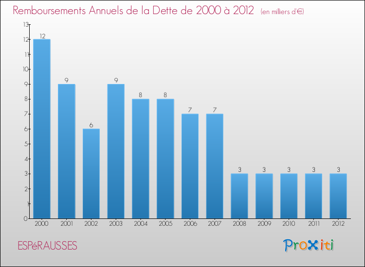 Evolution de l'annuité de la dette pour la commune de ESPéRAUSSES de 2000 à 2012 Annuités de la dette pour ESPéRAUSSES de 2000 à 2012
