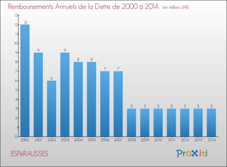 Evolution de l'annuité de la dette pour la commune de ESPéRAUSSES de 2000 à 2014 Annuités de la dette pour ESPéRAUSSES de 2000 à 2014