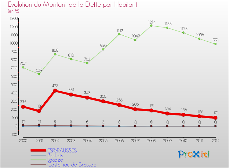 Evolution de la dette par habitant pour la commune de ESPéRAUSSES et les communes proches de 2000 à 2012 Comparaison de la dette par habitant pour ESPéRAUSSES et les communes voisines de 2000 à 2012