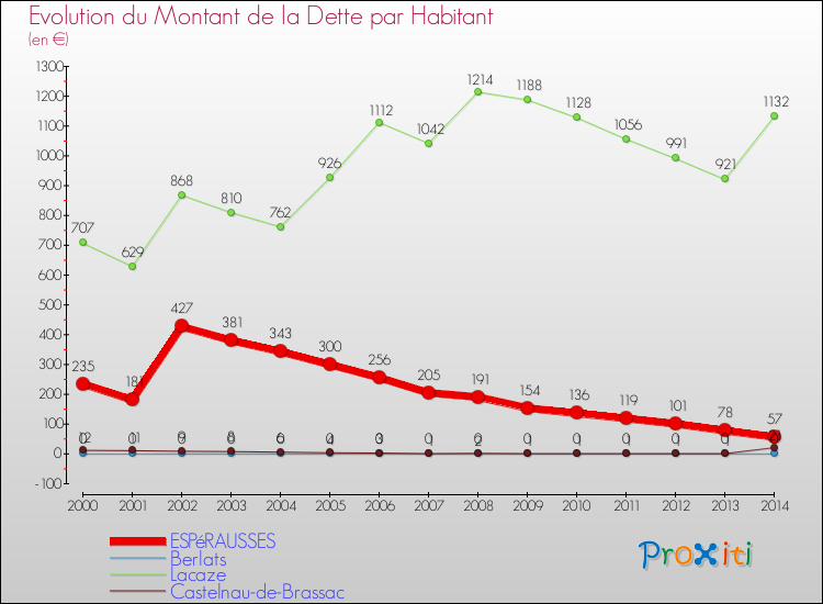 Evolution de la dette par habitant pour la commune de ESPéRAUSSES et les communes proches de 2000 à 2014 Comparaison de la dette par habitant pour ESPéRAUSSES et les communes voisines de 2000 à 2014