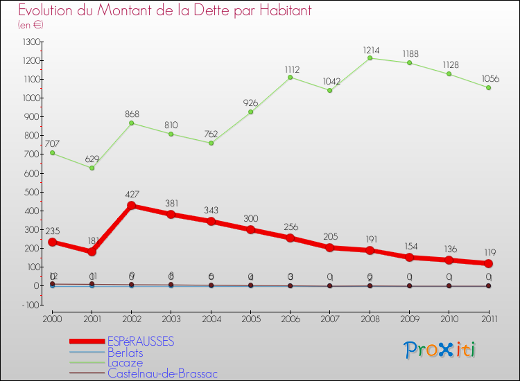 Evolution de la dette par habitant pour la commune de ESPéRAUSSES et les communes proches Comparaison de la dette par habitant pour ESPéRAUSSES et les communes voisines