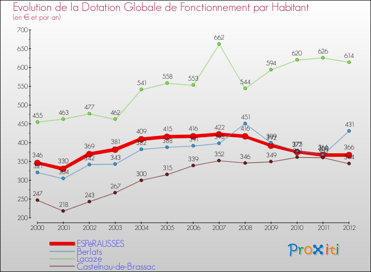 Evolution et montant de la dotation globale de fonctionnement par Habitant pour ESPéRAUSSES et les communes proches Comparaison des dotations globales de fonctionnement par habitant pour ESPéRAUSSES et les communes voisines
