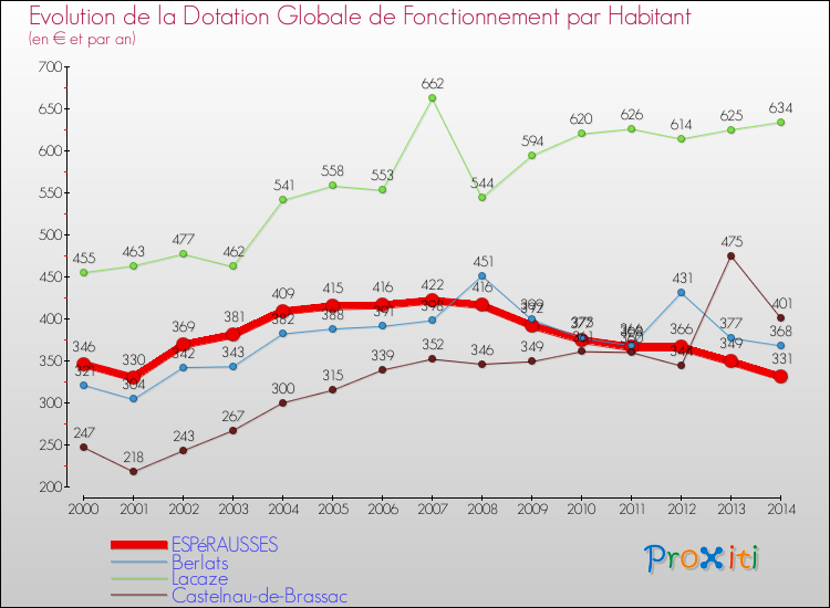 Evolution et montant de la dotation globale de fonctionnement par Habitant pour ESPéRAUSSES et les communes proches de 2000 à 2014. Comparaison des dotations globales de fonctionnement par habitant pour ESPéRAUSSES et les communes voisines de 2000 à 2014.