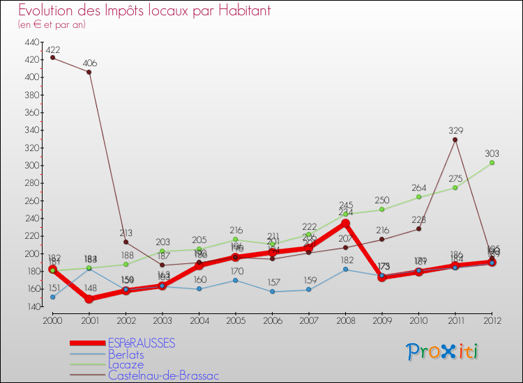 Evolution et montant des impôts locaux par Habitant pour ESPéRAUSSES et les communes proches Comparaison des impôts locaux par habitant pour ESPéRAUSSES et les communes voisines