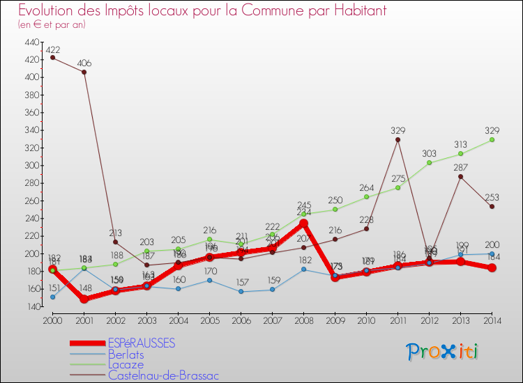 Evolution et montant des impôts locaux par Habitant pour ESPéRAUSSES et les communes proches de 2000 à 2014 Comparaison des impôts locaux par habitant pour ESPéRAUSSES et les communes voisines de 2000 à 2014
