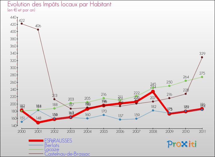 Evolution et montant des impôts locaux par Habitant pour ESPéRAUSSES et les communes proches Comparaison des impôts locaux par habitant pour ESPéRAUSSES et les communes voisines