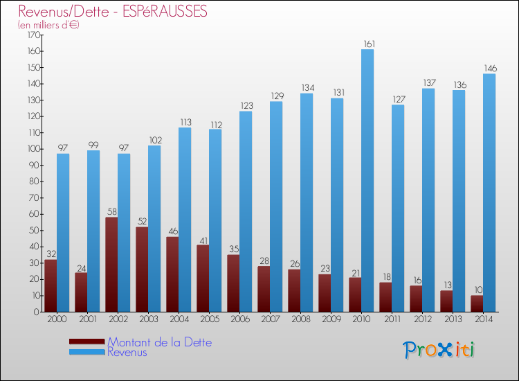 Evolution comparée de la dette et des revenus pour la commune de ESPéRAUSSES de 2000 à 2014 Comparaison de la dette et des revenus pour ESPéRAUSSES de 2000 à 2014