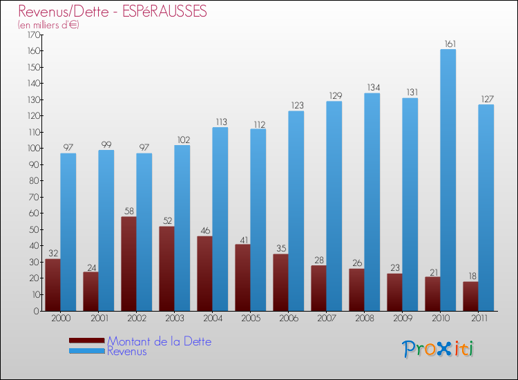 Evolution comparée de la dette et des revenus pour la commune de ESPéRAUSSES de 2000 à 2011 Comparaison de la dette et des revenus pour ESPéRAUSSES de 2000 à 2011