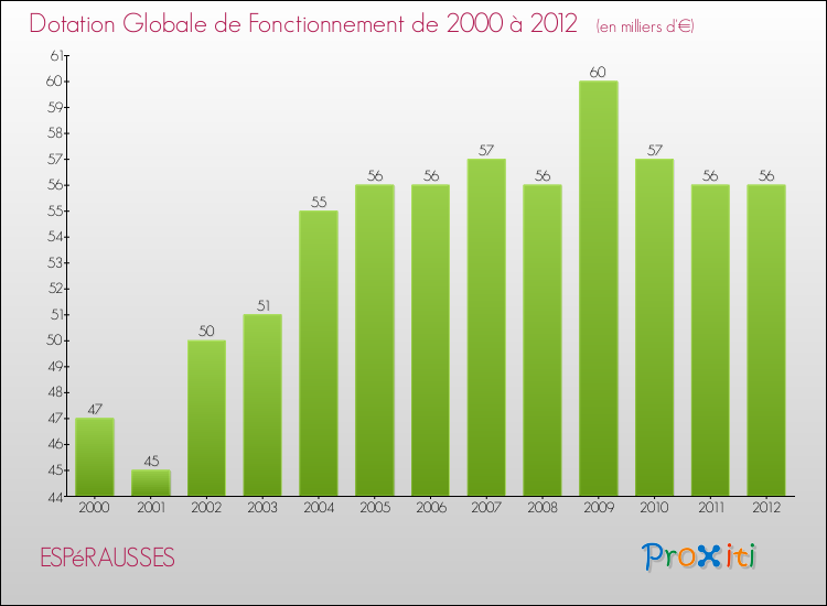 Evolution du montant de la Dotation Globale de Fonctionnement pour la commune de ESPéRAUSSES de 2000 à 2012 Evolution du montant de la Dotation Globale de Fonctionnement pour ESPéRAUSSES de 2000 à 2012