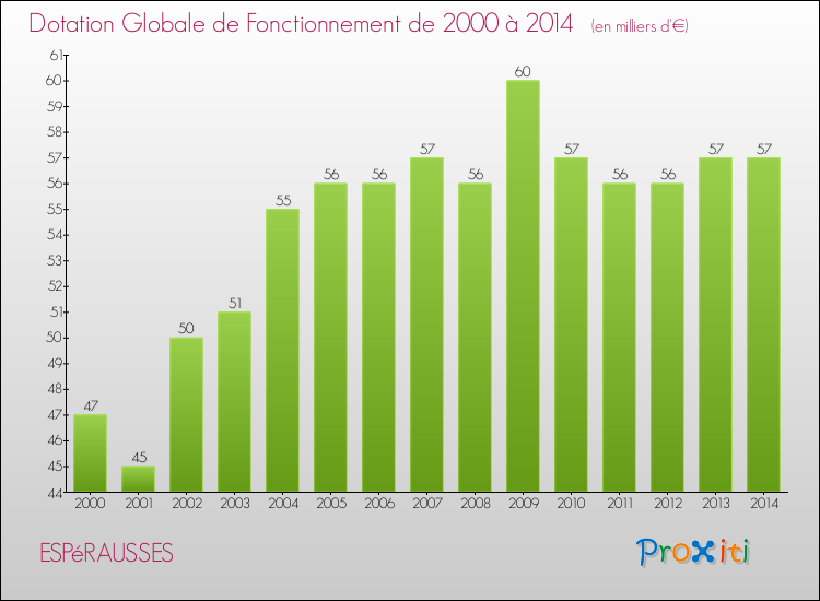 Evolution du montant de la Dotation Globale de Fonctionnement pour la commune de ESPéRAUSSES de 2000 à 2014 Evolution du montant de la Dotation Globale de Fonctionnement pour ESPéRAUSSES de 2000 à 2014