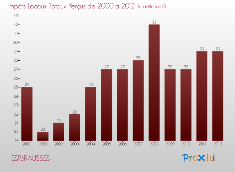 Evolution des Impôts Locaux pour la commune de ESPéRAUSSES de 2000 à 2012 Evolution des Impôts Locaux pour ESPéRAUSSES de 2000 à 2012