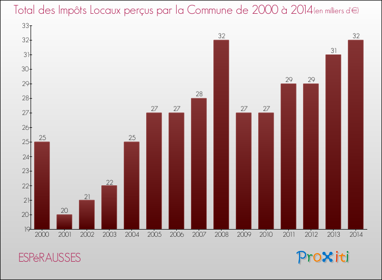 Evolution des Impôts Locaux pour la commune de ESPéRAUSSES de 2000 à 2014 Evolution des Impôts Locaux pour ESPéRAUSSES de 2000 à 2014