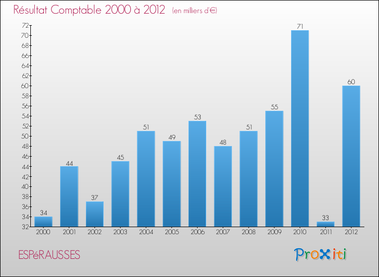 Evolution du résultat comptable pour la commune de ESPéRAUSSES de 2000 à 2012 Evolution du résultat comptable pour ESPéRAUSSES de 2000 à 2012