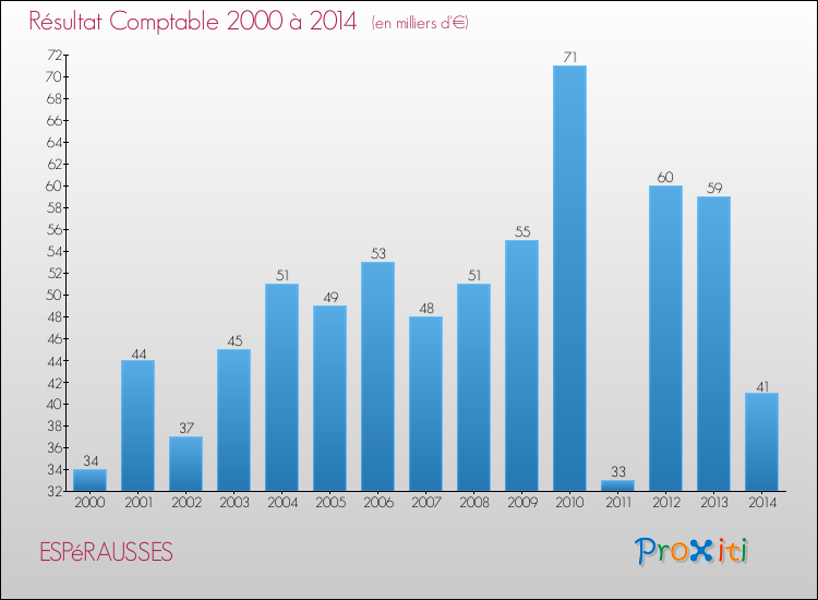 Evolution du résultat comptable pour la commune de ESPéRAUSSES de 2000 à 2014 Evolution du résultat comptable pour ESPéRAUSSES de 2000 à 2014