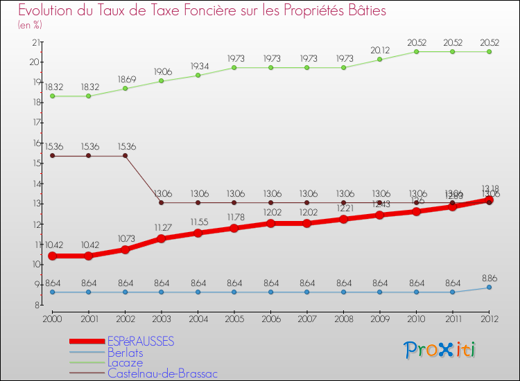 Evolution du taux de la taxe foncière sur le bati pour ESPéRAUSSES et les communes proches de 2000 à 2012 Comparaison des taux de taxe foncière sur le bati pour ESPéRAUSSES et les communes voisines de 2000 à 2012
