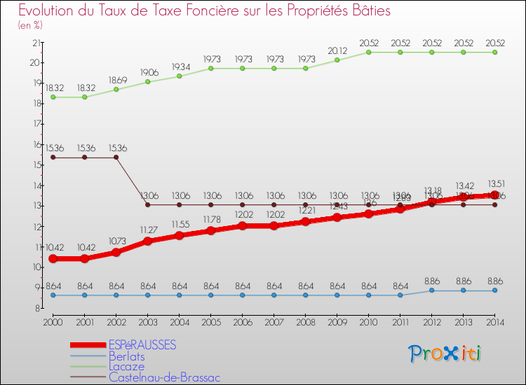 Evolution du taux de la taxe foncière sur le bati pour ESPéRAUSSES et les communes proches de 2000 à 2014 Comparaison des taux de taxe foncière sur le bati pour ESPéRAUSSES et les communes voisines de 2000 à 2014