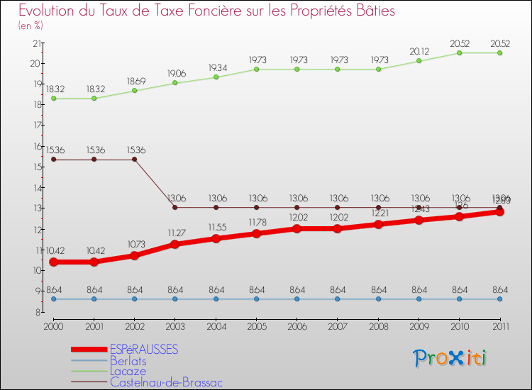 Evolution du taux de la taxe foncière sur le bati pour ESPéRAUSSES et les communes proches Comparaison des taux de taxe foncière sur le bati pour ESPéRAUSSES et les communes voisines