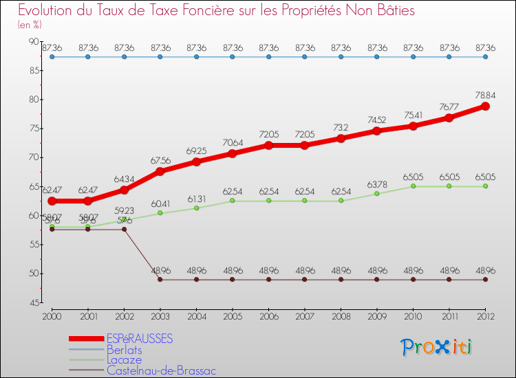 Evolution du taux de la taxe foncière sur les immeubles et terrains non batis pour ESPéRAUSSES et les communes proches de 2000 à 2012 Comparaison des taux de la taxe foncière sur les immeubles et terrains non batis pour ESPéRAUSSES et les communes voisines de 2000 à 2012