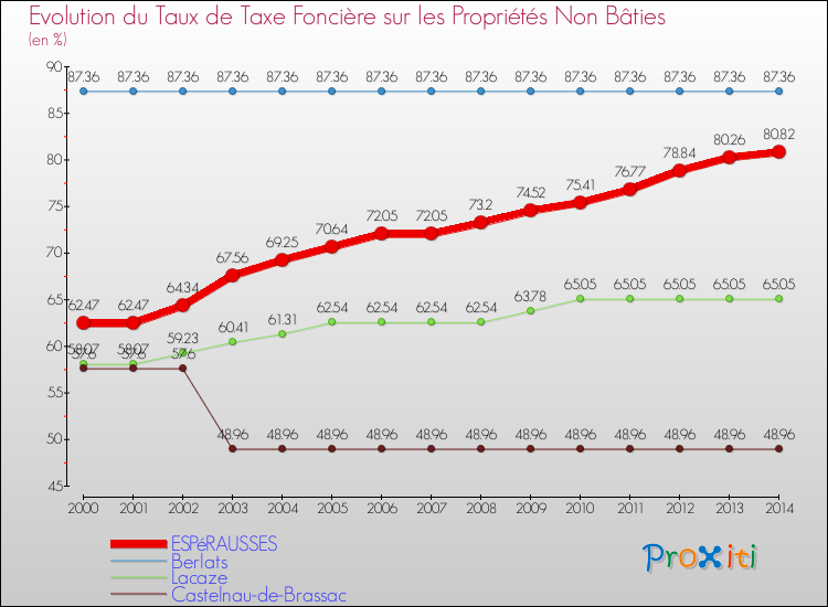 Evolution du taux de la taxe foncière sur les immeubles et terrains non batis pour ESPéRAUSSES et les communes proches de 2000 à 2014 Comparaison des taux de la taxe foncière sur les immeubles et terrains non batis pour ESPéRAUSSES et les communes voisines de 2000 à 2014