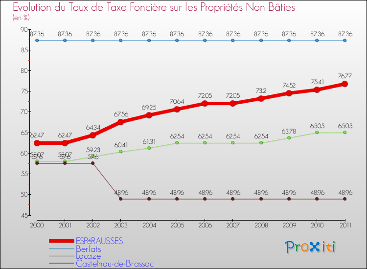 Evolution du taux de la taxe foncière sur les immeubles et terrains non batis pour ESPéRAUSSES et les communes proches Comparaison des taux de la taxe foncière sur les immeubles et terrains non batis pour ESPéRAUSSES et les communes voisines