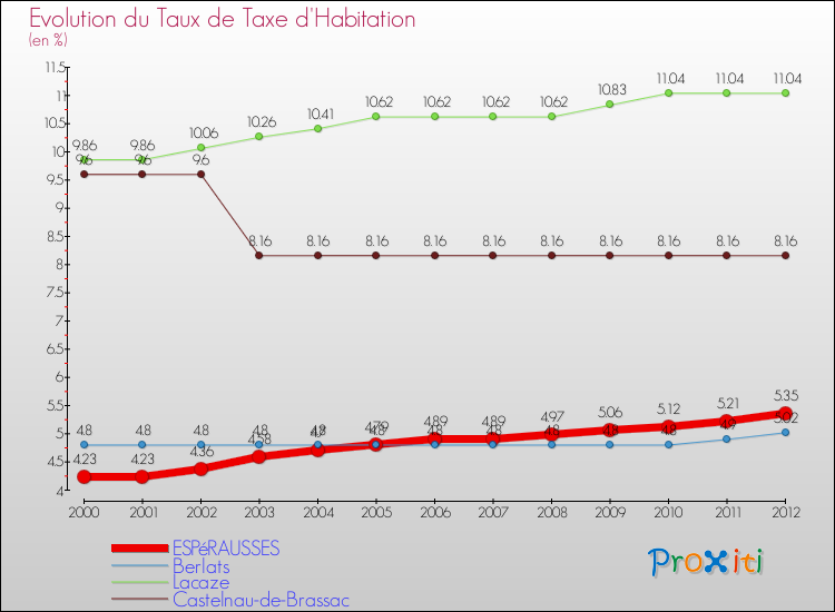 Evolution du taux de la taxe d'habitation pour ESPéRAUSSES et les communes proches Comparaison des taux de la taxe d'habitation pour ESPéRAUSSES et les communes voisines