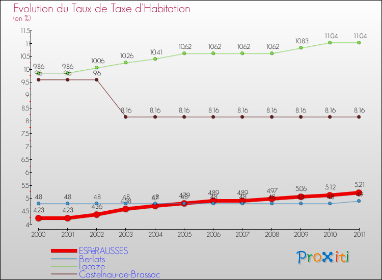 Evolution du taux de la taxe d'habitation pour ESPéRAUSSES et les communes proches Comparaison des taux de la taxe d'habitation pour ESPéRAUSSES et les communes voisines