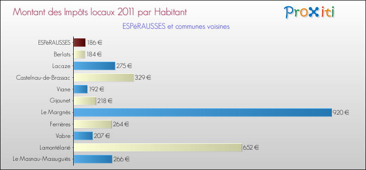 Montant des impôts locaux par Habitant pour ESPéRAUSSES et les communes proches Comparaison des impôts locaux par habitant pour ESPéRAUSSES et les communes voisines