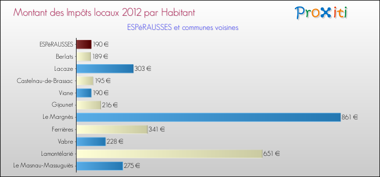 Montant des impôts locaux par Habitant pour ESPéRAUSSES et les communes proches Comparaison des impôts locaux par habitant pour ESPéRAUSSES et les communes voisines