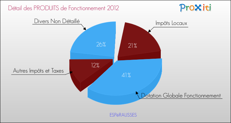 Décomposition du Budget de Fonctionnement 2012 de la commune de ESPéRAUSSES Budget de Fonctionnement 2012 pour la commune de ESPéRAUSSES