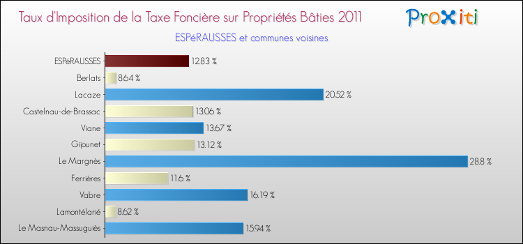 Taux d'imposition de la taxe foncière sur le bati 2011 pour ESPéRAUSSES et les communes proches Comparaison des taux d'imposition de la taxe foncière sur le bati 2011 pour ESPéRAUSSES et les communes voisines