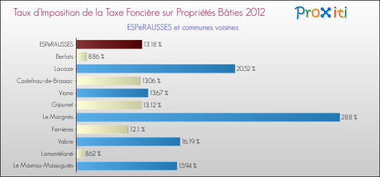 Taux d'imposition de la taxe foncière sur le bati 2012 pour ESPéRAUSSES et les communes proches Comparaison des taux d'imposition de la taxe foncière sur le bati 2012 pour ESPéRAUSSES et les communes voisines