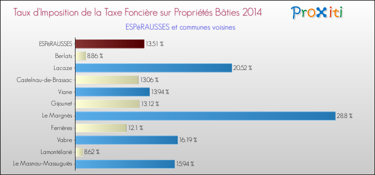 Taux d'imposition de la taxe foncière sur le bati 2014 pour ESPéRAUSSES et les communes proches Comparaison des taux d'imposition de la taxe foncière sur le bati 2014 pour ESPéRAUSSES et les communes voisines