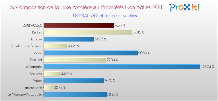 Taux d'imposition de la taxe foncière sur les immeubles et terrains non batis 2011 pour ESPéRAUSSES et les communes proches Comparaison des taux d'imposition de la taxe foncière sur les immeubles et terrains non batis 2011 pour ESPéRAUSSES et les communes voisines