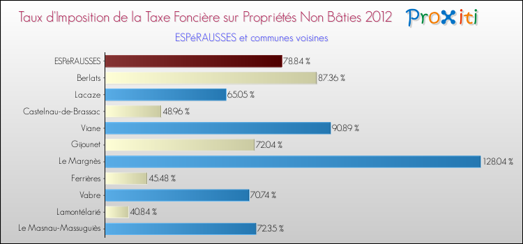 Taux d'imposition de la taxe foncière sur les immeubles et terrains non batis 2012 pour ESPéRAUSSES et les communes proches Comparaison des taux d'imposition de la taxe foncière sur les immeubles et terrains non batis 2012 pour ESPéRAUSSES et les communes voisines