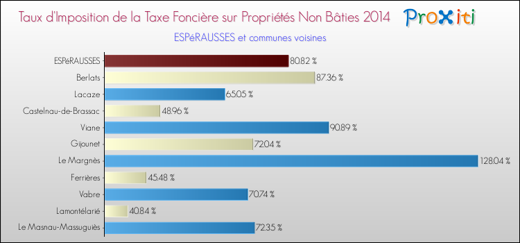 Taux d'imposition de la taxe foncière sur les immeubles et terrains non batis 2014 pour ESPéRAUSSES et les communes proches Comparaison des taux d'imposition de la taxe foncière sur les immeubles et terrains non batis 2014 pour ESPéRAUSSES et les communes voisines