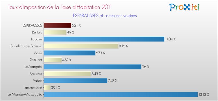 Taux d'imposition de la taxe d'habitation 2011 pour ESPéRAUSSES et les communes proches Comparaison des taux d'imposition de la taxe d'habitation 2011 pour ESPéRAUSSES et les communes voisines