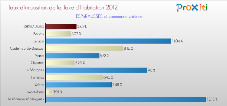 Taux d'imposition de la taxe d'habitation 2012 pour ESPéRAUSSES et les communes proches Comparaison des taux d'imposition de la taxe d'habitation 2012 pour ESPéRAUSSES et les communes voisines