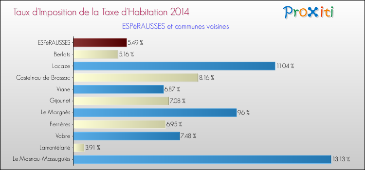 Taux d'imposition de la taxe d'habitation 2014 pour ESPéRAUSSES et les communes proches Comparaison des taux d'imposition de la taxe d'habitation 2014 pour ESPéRAUSSES et les communes voisines
