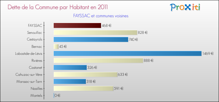 Dette par habitant de la commune en 2011 pour FAYSSAC et les communes proches Comparaison de la dette par habitant de la commune en 2011 pour FAYSSAC et les communes voisines