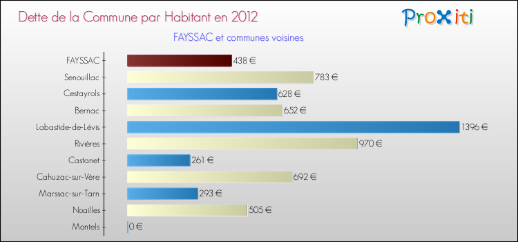 Dette par habitant de la commune en 2012 pour FAYSSAC et les communes proches Comparaison de la dette par habitant de la commune en 2012 pour FAYSSAC et les communes voisines