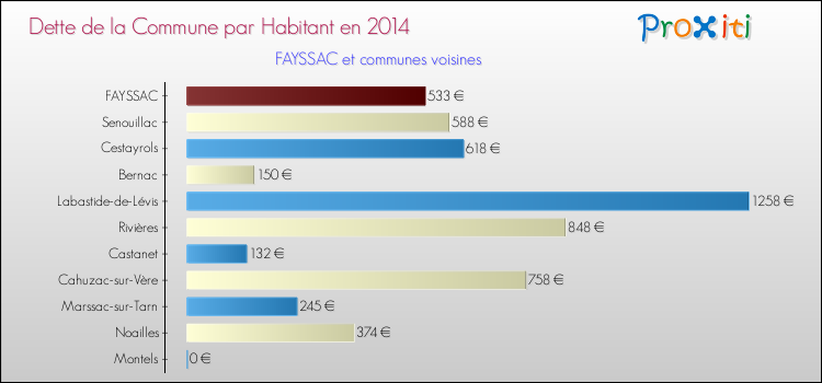 Dette par habitant de la commune en 2014 pour FAYSSAC et les communes proches Comparaison de la dette par habitant de la commune en 2014 pour FAYSSAC et les communes voisines