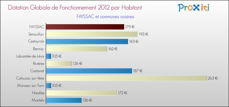 Montant des dotations globales de fonctionnement DGF par Habitant pour FAYSSAC et les communes proches Comparaison des des dotations globales de fonctionnement DGF par habitant pour FAYSSAC et les communes voisines
