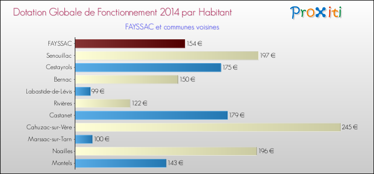 Montant des dotations globales de fonctionnement DGF par Habitant pour FAYSSAC et les communes proches en 2014. Comparaison des des dotations globales de fonctionnement DGF par habitant pour FAYSSAC et les communes voisines en 2014.