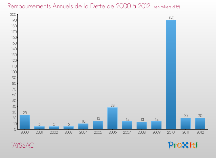 Evolution de l'annuité de la dette pour la commune de FAYSSAC de 2000 à 2012 Annuités de la dette pour FAYSSAC de 2000 à 2012