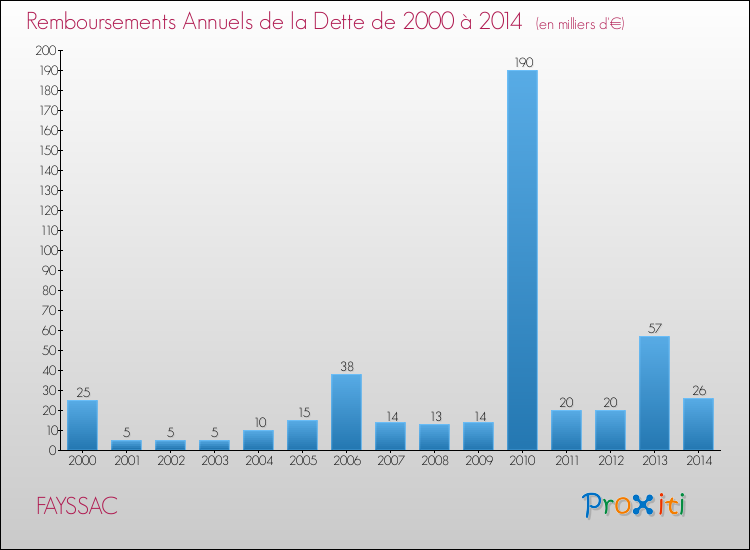 Evolution de l'annuité de la dette pour la commune de FAYSSAC de 2000 à 2014 Annuités de la dette pour FAYSSAC de 2000 à 2014
