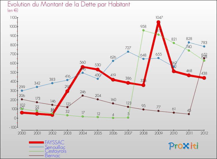 Evolution de la dette par habitant pour la commune de FAYSSAC et les communes proches de 2000 à 2012 Comparaison de la dette par habitant pour FAYSSAC et les communes voisines de 2000 à 2012
