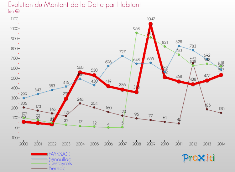 Evolution de la dette par habitant pour la commune de FAYSSAC et les communes proches de 2000 à 2014 Comparaison de la dette par habitant pour FAYSSAC et les communes voisines de 2000 à 2014